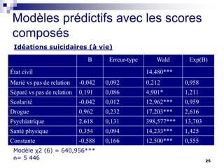 Modèles prédictifs avec les scores
composés
25
Modèle χ2 (6) = 640,956***
n= 5 446
Idéations suicidaires (à vie)
B Erreur-type Wald Exp(B)
État civil 14,480***
Marié vs pas de relation -0,042 0,092 0,212 0,958
Séparé vs pas de relation 0,191 0,086 4,901* 1,211
Scolarité -0,042 0,012 12,962*** 0,959
Drogue 0,962 0,232 17,203*** 2,616
Psychiatrique 2,618 0,131 398,577*** 13,703
Santé physique 0,354 0,094 14,233*** 1,425
Constante -0,588 0,166 12,500*** 0,555
 