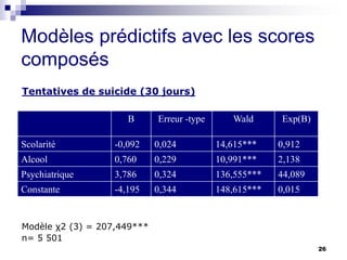 Modèles prédictifs avec les scores
composés
26
Modèle χ2 (3) = 207,449***
n= 5 501
Tentatives de suicide (30 jours)
B Erreur -type Wald Exp(B)
Scolarité -0,092 0,024 14,615*** 0,912
Alcool 0,760 0,229 10,991*** 2,138
Psychiatrique 3,786 0,324 136,555*** 44,089
Constante -4,195 0,344 148,615*** 0,015
 