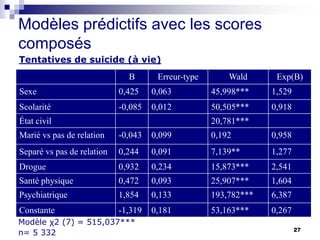 Modèles prédictifs avec les scores
composés
27
Modèle χ2 (7) = 515,037***
n= 5 332
Tentatives de suicide (à vie)
B Erreur-type Wald Exp(B)
Sexe 0,425 0,063 45,998*** 1,529
Scolarité -0,085 0,012 50,505*** 0,918
État civil 20,781***
Marié vs pas de relation -0,043 0,099 0,192 0,958
Separé vs pas de relation 0,244 0,091 7,139** 1,277
Drogue 0,932 0,234 15,873*** 2,541
Santé physique 0,472 0,093 25,907*** 1,604
Psychiatrique 1,854 0,133 193,782*** 6,387
Constante -1,319 0,181 53,163*** 0,267
 
