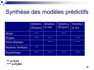 Synthèse des modèles prédictifs
Idéations
(30 jours)
Idéations
(à vie)
Tentatives
(30 jours)
Tentatives
(à vie)
Alcool *** ***
Drogue *** *** ***
Santé physique *** ***
Relations familiales **
Psychiatrique *** *** *** ***
28
** p<0,01
*** p<0,001
 