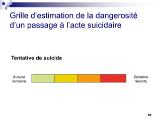 46
Grille d’estimation de la dangerosité
d’un passage à l’acte suicidaire
Tentative de suicide
Aucune
tentative
Tentative
récente
 
