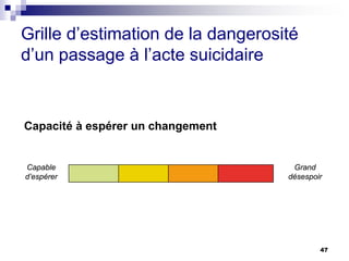 47
Grille d’estimation de la dangerosité
d’un passage à l’acte suicidaire
Capacité à espérer un changement
Capable
d’espérer
Grand
désespoir
 