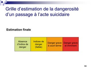 53
Grille d’estimation de la dangerosité
d’un passage à l’acte suicidaire
Absence
d’indice de
danger
Indices de
danger
(faible)
Danger grave
à court terme
Danger grave
et imminent
Estimation finale
 