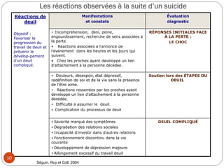 Les réactions observées à la suite d’un suicide
Réactions de
deuil
Objectif :
Favoriser la
progression du
travail de deuil et
prévenir le
dévelop-pement
d’un deuil
compliqué.
Manifestations
et constats
Évaluation
diagnostic
* Incompréhension, déni, peine,
engourdissement, recherche de sens associées à
la perte.
* Réactions associées à l’annonce de
l’événement dans les heures et les jours qui
suivent.
* Chez les proches ayant développé un lien
d’attachement à la personne décédée.
RÉPONSES INITIALES FACE
À LA PERTE :
LE CHOC
* Douleurs, désespoir, état dépressif,
redéfinition de soi et de la vie sans la présence
de l’être aimé.
* Réactions ressenties par les proches ayant
développé un lien d’attachement à la personne
décédée.
* Difficulté à assumer le deuil.
* Complication du processus de deuil
Soutien lors des ÉTAPES DU
DEUIL
* Sévérité marqué des symptômes
* Dégradation des relations sociales
* Incapacité d’investir dans d’autres relations
* Fonctionnement discontinu dans la vie
courante
* Développement de dépression majeure
* Allongement excessif du travail deuil
DEUIL COMPLIQUÉ
10
Séguin, Roy et Coll. 2004
 