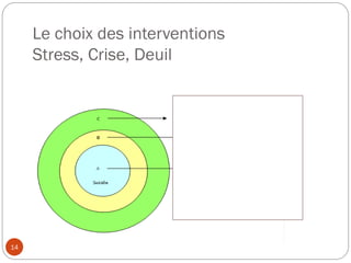 Le choix des interventions
Stress, Crise, Deuil
14
 