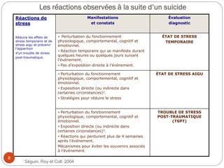 Les réactions observées à la suite d’un suicide
Réactions de
stress
Réduire les effets de
stress temporaire et de
stress aigu et prévenir
l’apparition
d’un trouble de stress
post-traumatique.
Manifestations
et constats
Évaluation
diagnostic
* Perturbation du fonctionnement
physiologique, comportemental, cognitif et
émotionnel.
* Réaction temporaire qui se manifeste durant
quelques heures ou quelques jours suivant
l’événement.
* Pas d’exposition directe à l’événement.
ÉTAT DE STRESS
TEMPORAIRE
* Perturbation du fonctionnement
physiologique, comportemental, cognitif et
émotionnel.
* Exposition directe (ou indirecte dans
certaines circonstances)2.
* Stratégies pour réduire le stress
ÉTAT DE STRESS AIGU
* Perturbation du fonctionnement
physiologique, comportemental, cognitif et
émotionnel.
* Exposition directe (ou indirecte dans
certaines circonstances)3.
* Réactions qui perdurent plus de 4 semaines
après l’événement.
Mécanismes pour éviter les souvenirs associés
à l’événement.
TROUBLE DE STRESS
POST-TRAUMATIQUE
(TSPT)
8
Séguin, Roy et Coll. 2004
 
