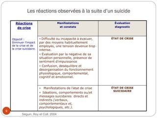 Les réactions observées à la suite d’un suicide
Réactions
de crise
Objectif :
Diminuer l’impact
de la crise et de
la crise suicidaire.
Manifestations
et constats
Évaluation
diagnostic
* Difficulté ou incapacité à évacuer,
par des moyens habituellement
employés, une tension devenue trop
intense.
* Évaluation par la négative de sa
situation personnelle, présence de
sentiment d’impuissance
* Confusion, déséquilibre et
désorganisation du fonctionnement
physiologique, comportemental,
cognitif et émotionnel.
ÉTAT DE CRISE
* Manifestations de l’état de crise
* Idéations, comportements ou/et
messages suicidaires directs et
indirects (verbaux,
comportementaux et,
psychologiques, etc.).
ÉTAT DE CRISE
SUICIDAIRE
9
Séguin, Roy et Coll. 2004
 