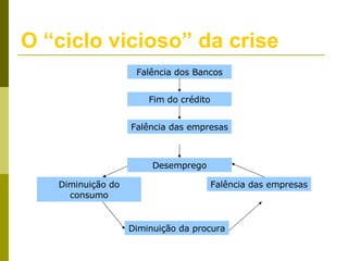 O “ciclo vicioso” da crise Falência dos Bancos Fim do crédito Desemprego Falência das empresas Diminuição do consumo Diminuição da procura Falência das empresas 