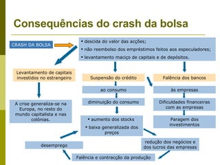 Consequências do crash da bolsa CRASH DA BOLSA descida do valor das acções; não reembolso dos empréstimos feitos aos especuladores; levantamento maciço de capitais e de depósitos.  Levantamento de capitais investidos no estrangeiro Suspensão do crédito Falência dos bancos A crise generaliza-se na Europa, no resto do mundo capitalista e nas colónias. ao consumo diminuição do consumo aumento dos stocks  baixa generalizada dos preços Falência e contracção da produção às empresas Dificuldades financeiras com as empresas Paragem dos investimentos redução dos negócios e dos lucros das empresas desemprego 