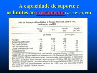 A capacidade de suporte e
os limites ao crescimento Fonte: Postel, 1994

 