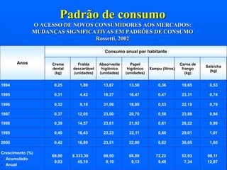 Padrão de consumo
O ACESSO DE NOVOS CONSUMIDORES AOS MERCADOS:
MUDANÇAS SIGNIFICATIVAS EM PADRÕES DE CONSUMO
Rossetti, 2002
Consumo anual por habitante
Anos

Creme
dental
(kg)

Fralda
descartável
(unidades)

Absorvente
higiênico
(unidades)

Papel
higiênico
(unidades)

Xampu (litros)

Carne de
frango
(kg)

Salsicha
(kg)

1994

0,25

1,80

13,87

13,50

0,36

19,65

0,53

1995

0,31

4,42

18,27

16,47

0,47

23,31

0,74

1996

0,32

8,18

31,06

18,89

0,53

22,15

0,79

1997

0,37

12,05

23,00

20,70

0,58

23,88

0,94

1998

0,39

14,57

23,61

21,92

0,61

26,22

0,99

1999

0,40

16,43

23,23

22,11

0,60

29,01

1,01

2000

0,42

16,80

23,51

22,80

0,62

30,05

1,05

68,00
9,03

8.333,30
45,10

69,50
9,19

68,89
9,13

72,22
9,48

52,93
7,34

98,11
12,07

Crescimento (%)
 Acumulado
 Anual

 