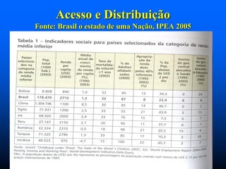 Acesso e Distribuição
Fonte: Brasil o estado de uma Nação, IPEA 2005

 