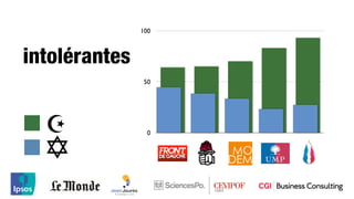 100



intolérantes
                50




                 0
 