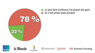 on peut faire conﬁance à la plupart des gens
          on n’est jamais assez prudent


   78 %
22 %
 