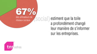 67%
des utilisateurs de
réseaux sociaux       (social) estiment que la toile
                                a profondément changé
                                leur manière de s'informer
                                sur les entreprises.
 