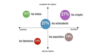acceptation des religions




     15% les bobos                            27%       les crispés


                      27%            les ambivalents

ouverture                                              fermeture


                                 les populistes 19%
les libertaires 12%


                      rejet des religions
 