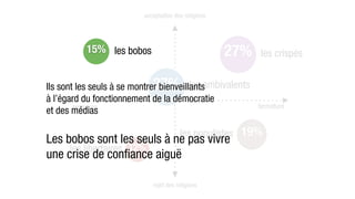 acceptation des religions




           15% les bobos                              27%    les crispés


                              27% les
Ils sont les seuls à se montrer bienveillantsambivalents
à l’égard du fonctionnement de la démocratie
        ouverture                                           fermeture
et des médias

                                        les populistes 19%
Les bobos sont les seuls à ne pas vivre
     les libertaires 12%
une crise de conﬁance aiguë

                             rejet des religions
 