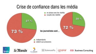 Crise de confiance dans les média
                            en phase avec les réalités
                            coupés des réalités

                                                          28 %
       27 %

                                                   72 %
73 %               les journalistes sont...



              indépendants
              cèdent aux pressions
 