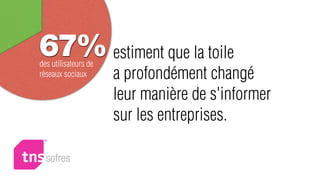 67% estiment que la toile
des utilisateurs de
réseaux sociaux       a profondément changé
                      leur manière de s'informer
                      sur les entreprises.
 