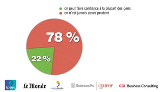 on peut faire conﬁance à la plupart des gens
       on n’est jamais assez prudent




   78 %
22 %
 