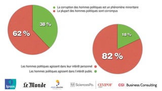 La corruption des hommes politiques est un phénomène minoritaire
                              La plupart des hommes politiques sont corrompus



                38 %

62 %                                                                            18 %




                                                                 82 %
 Les hommes politiques agissent dans leur intérêt personnel
       Les hommes politiques agissent dans l'intérêt public
 