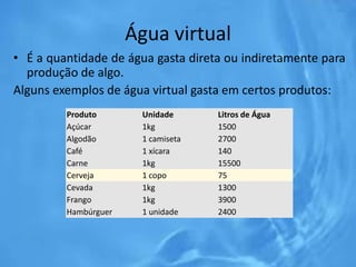 Água virtual
• É a quantidade de água gasta direta ou indiretamente para
produção de algo.
Alguns exemplos de água virtual gasta em certos produtos:
Produto Unidade Litros de Água
Açúcar 1kg 1500
Algodão 1 camiseta 2700
Café 1 xícara 140
Carne 1kg 15500
Cerveja 1 copo 75
Cevada 1kg 1300
Frango 1kg 3900
Hambúrguer 1 unidade 2400
 