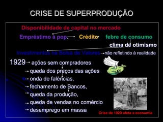 CRISE DE SUPERPRODUÇÃO
Disponibilidade de capital no mercado
Empréstimo à pop. Crédito febre de consumo
clima de otimismo
Investimentos na Bolsa de Valores não refletindo à realidade
1929 ações sem compradores
queda dos preços das ações
onda de falências,
fechamento de Bancos,
queda da produção,
queda de vendas no comércio
desemprego em massa Crise de 1929 afeta a economia
 
