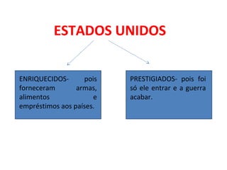 ESTADOS UNIDOS
ENRIQUECIDOS- pois
forneceram armas,
alimentos e
empréstimos aos países.
PRESTIGIADOS- pois foi
só ele entrar e a guerra
acabar.
 