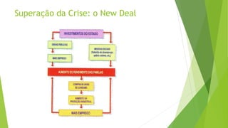 Superação da Crise: o New Deal
 