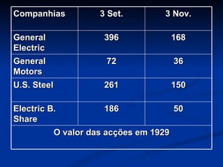 Companhias 3 Set. 3 Nov. General Electric 396 168 General Motors 72 36 U.S. Steel 261 150 Electric B. Share 186 50 O valor das acções em 1929 