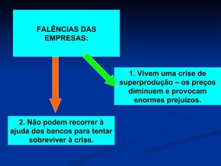 1. Vivem uma crise de superprodução – os preços diminuem e provocam enormes prejuízos. 2. Não podem recorrer à ajuda dos bancos para tentar sobreviver à crise. FALÊNCIAS DAS EMPRESAS: 