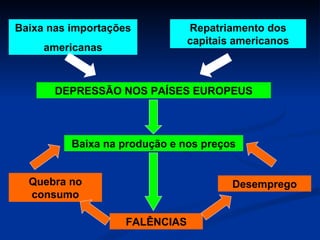 DEPRESSÃO NOS PAÍSES EUROPEUS Baixa nas importações americanas Repatriamento dos capitais americanos Baixa na produção e nos preços FALÊNCIAS Quebra no consumo Desemprego 