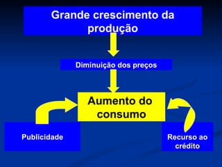 Grande crescimento da produção Diminuição dos preços Aumento do  consumo Publicidade Recurso ao crédito 