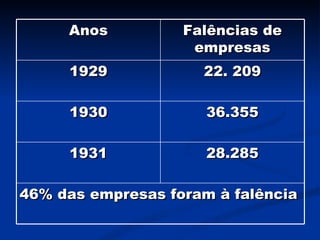 Anos Falências de empresas 1929 22. 209 1930 36.355 1931 28.285 46% das empresas foram à falência 