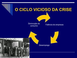 O CICLO VICIOSO DA CRISE
Falência de empresas
Desemprego
Diminuição do
consumo
 