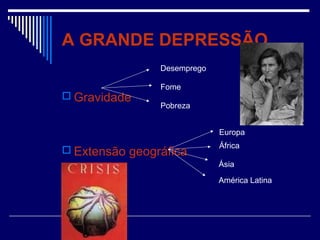 A GRANDE DEPRESSÃO
 Gravidade
 Extensão geográfica
Desemprego
Fome
Pobreza
Europa
África
Ásia
América Latina
 