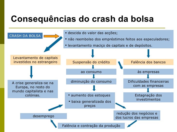 Explique As Razões Da Internacionalização Da Crise De 29
