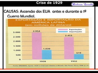 Crise de 1929
CAUSAS: Ascensão dos EUA antes e durante a 1ª
Guerra Mundial.
 