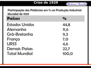 Crise de 1929
Países %
Estados Unidos
Alemanha
Grã-Bretanha
França
URSS
Demais Países
Total Mundial
44,8
11,6
9,3
7,0
4,6
22,7
100,0
Participação das Potências em % na Produção Industrial
Mundial de 1929
 