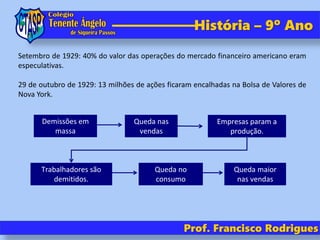 Prof. Francisco Rodrigues
História – 9º Ano
Setembro de 1929: 40% do valor das operações do mercado financeiro americano eram
especulativas.
29 de outubro de 1929: 13 milhões de ações ficaram encalhadas na Bolsa de Valores de
Nova York.
Queda maior
nas vendas
Demissões em
massa
Queda nas
vendas
Empresas param a
produção.
Trabalhadores são
demitidos.
Queda no
consumo
 