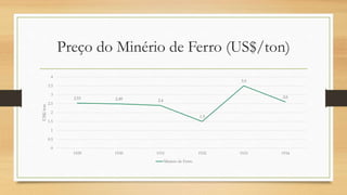 Preço do Minério de Ferro (US$/ton)
2.53 2.49 2.4
1.5
3.5
2.6
0
0.5
1
1.5
2
2.5
3
3.5
4
1929 1930 1931 1932 1933 1934
US$/ton
Minério de Ferro
 