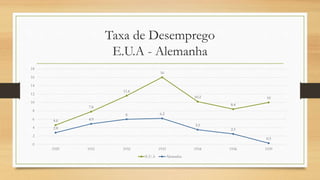 Taxa de Desemprego
E.U.A - Alemanha
4.6
7.8
11.6
16
10.2
8.4
10
2.8
4.9
6 6.2
3.5
2.5
0.3
0
2
4
6
8
10
12
14
16
18
1929 1931 1932 1933 1934 1936 1939
E.U.A Alemanha
 