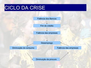 CICLO DA CRISE
Falência dos Bancos
Fim do crédito
Desemprego
Falência das empresasDiminuição do consumo
Diminuição da procura
Falência das empresas
 