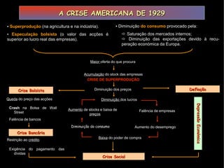 Restrição ao crédito
Aumento de stocks e baixa de
preços
▪ Diminuição do consumo provocado pela:
 Saturação dos mercados internos;
 Diminuição das exportações devido à recu-
peração económica da Europa.
Baixa do poder de compra
Diminuição dos lucros
Crise SocialCrise Social
Maior oferta do que procura
Acumulação do stock das empresas
CRISE DE SUPERPRODUÇÃO
Diminuição dos preçosCrise BolsistaCrise Bolsista
Queda do preço das acções
Crash na Bolsa de Wall
Street
Falência de bancos
Crise BancáriaCrise Bancária
Exigência do pagamento das
dívidas
DeflaçãoDeflação
DepressãoEconómicaDepressãoEconómica
A CRISE AMERICANA DE 1929A CRISE AMERICANA DE 1929
▪ Superprodução (na agricultura e na indústria).
▪ Especulação bolsista (o valor das acções é
superior ao lucro real das empresas).
Falência de empresas
Diminuição do consumo Aumento do desemprego
 