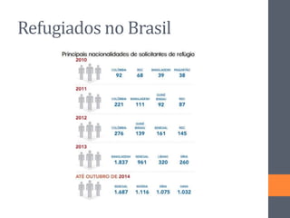 Refugiados no Brasil
 