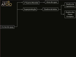 A queda acelerada no preço das ações leva a falência e fechamento de várias empresas de grande porte, porte internacional. A queda vertiginosa no preço das açõeslevou ao Crack (quebra) da bolsa de Nova York em 24 de outubro de 1929.A quebra da bolsalevou a ruína milhões de investidores (elevando a taxa de suicídio nos Estados Unidos da América a cerca de 90 % em relação a anos anteriores). Essa crise se perdurou na economia do paíspor anos.