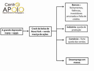 Bancos – fechamentos, falências, investidores arruinados e falta de crédito.Indústria-queda de produçãoCrack da bolsa de Nova York – venda maciça de ações.A grande depressão (1929 – 1939).Comércio – forte queda das vendas.Desemprego em massa.