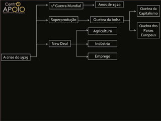 Empregos – jornada de trabalhosemanalreduzida – construção de obras públicas.NewDeal e Roosevelt.Asmedidas adotadaspelo presidente foram bem recebidas esurtiram efeitoscomo adiminuiçãodedesemprego, diminuição na inflaçãoe com isso ele acabou sendoreeleitomaisduas vezes ( ficando assim 15 anos no poder – 1936, 1940 e 1944) o mais logo governo nos E.U.A.