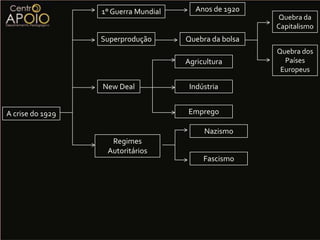 ITÁLIA as vésperas do facismo:A economiaitaliana teve um enorme impulsodurante a 1° guerra mundial, chegou a exportar mais de 200 mil toneladas de ferro por ano, essas exportações nos anos da crisenãochegaram  a 1 mil (pós 1929).
