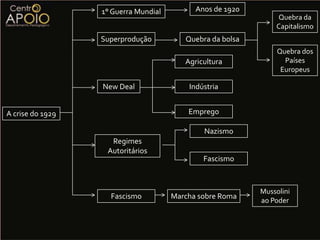 Anos de 19201° Guerra MundialQuebra da CapitalismoSuperprodução Quebra da bolsa Quebra dos Países EuropeusAgriculturaNewDealIndústria EmpregoA crise do 1929NazismoRegimes AutoritáriosFascismoMussolini ao PoderFascismoMarcha sobre Roma